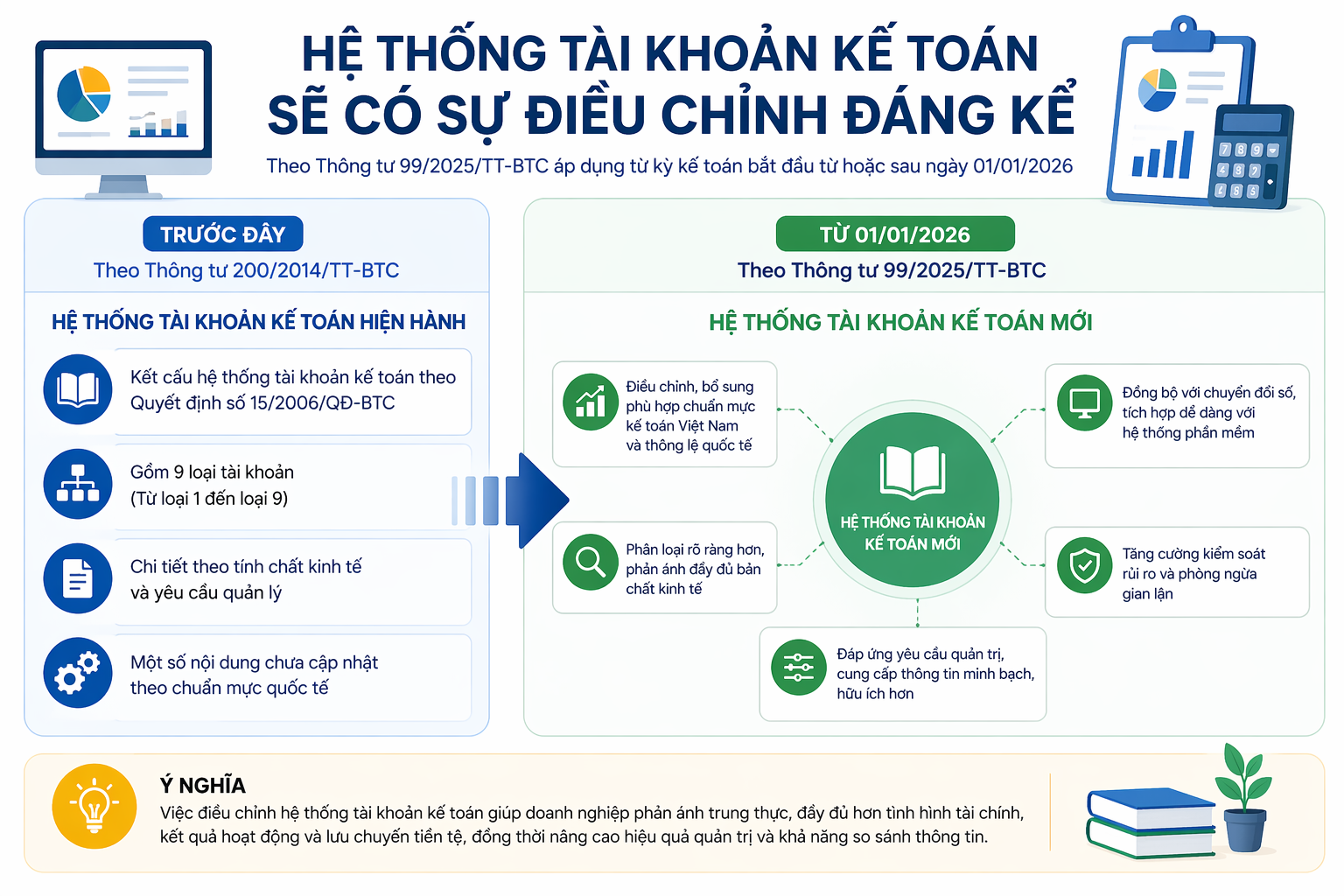 Hệ thống tài khoản kế toán sẽ có sự điều chỉnh đáng kể.